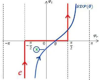Figure 2.7  Illustration du calcul du résidu d‘un point singulier (représenté en vert) dans  le plan complexe 