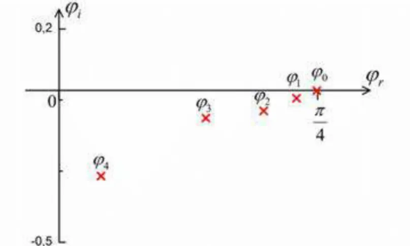 Figure  2.17  Représentation  dans  le  plan  complexe  des  5  premiers  pôles  dans  la  configuration suivante :                  ,            et            