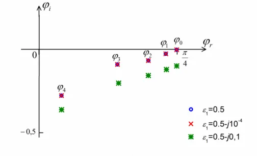 Figure  2.20  Lieu  des  5  premiers  pôles  dans  le  plan  complexe  en  fonction  des  pertes,  dans la même configuration que la Figure 2.17 