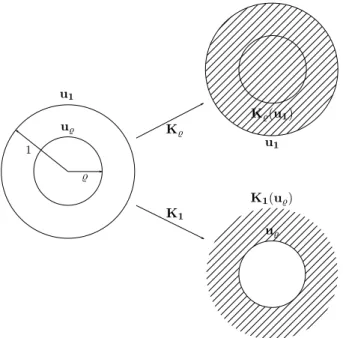 Fig. 4.3 – Fonctionnement des opérateurs K ̺ et K 1 .