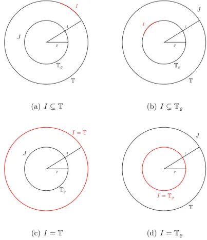Fig. 1.1 – Support I des données du problème de Cauchy.