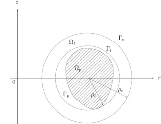 Fig. 1.5 – Hypothèse d’axisymétrie du tokamak.