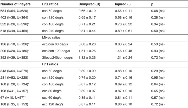 Table 4. Isokinetic strength ratios in injured and uninjured soccer players.