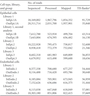 FIG 2 Characterization of the transposon mutant libraries. (A) Distribution of unique TIS among the 3 input libraries along the sequenced genome of N