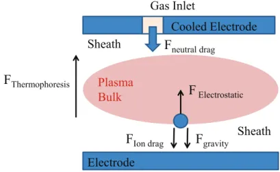 Figure 2.2: Schematic of diﬀerent forces acting on a dust particle.