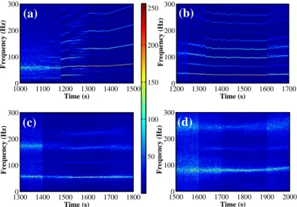 Figure 4.18: Fourier spectrogram of the frequency drop phase for diﬀerent pressures, (a) 1.4 mbar, (b) 1.6 mbar, (c) 1.8 and (d) 2 mbar.