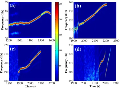 Figure 4.19: Spectrogram of the last ordered phase before the end of the instabilities, (a) at 1.4 mbar, (b) 1.6 mbar, (c) 1.8 mbar and (d) 2 mbar.