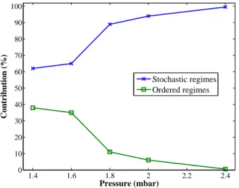 Figure 4.20: Contribution of the ordered () and stochastic (×) regimes as a function of the pressure.
