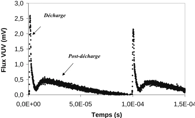 Figure 7: allure de l'émission VUV (147 nm) sous excitation pulsée à faible rapport  cyclique