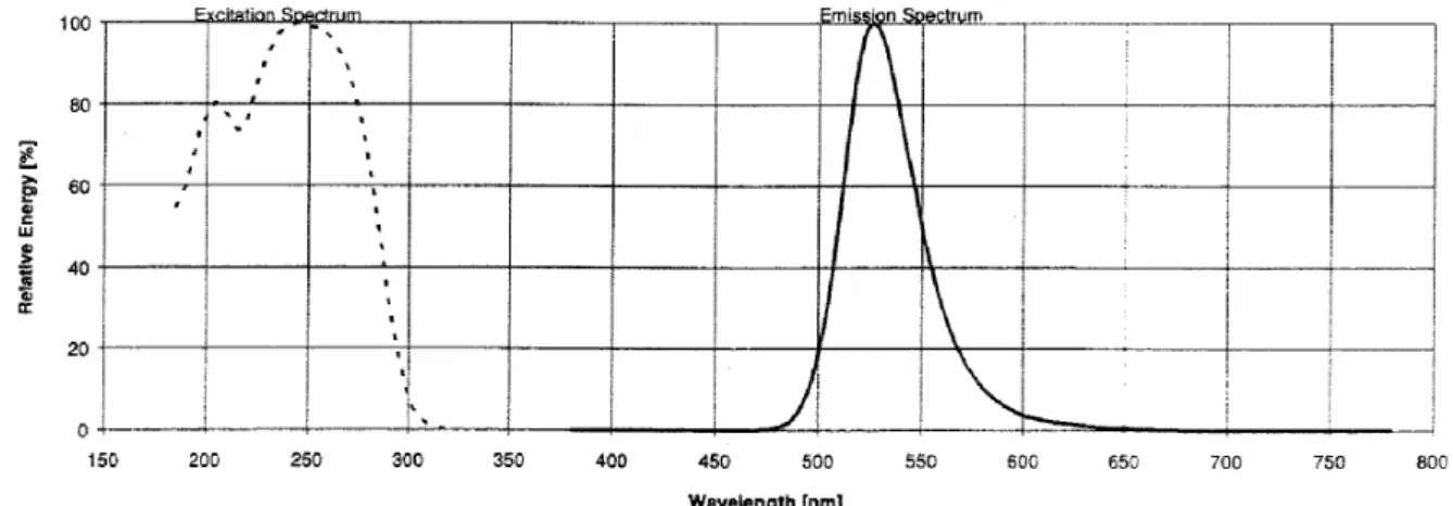 Figure 13: spectre d’excitation et d’émission de la poudre utilisée dans cette étude. Données 