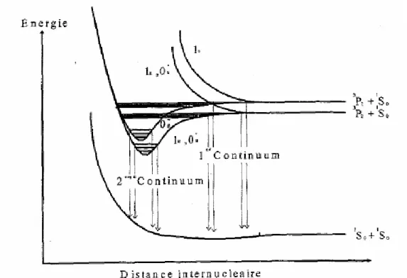 Figure 42: courbes de potentiels semi-qualitatives dans le cas de dimères de gaz neutres  (source protégée :[Tis_1995]) 
