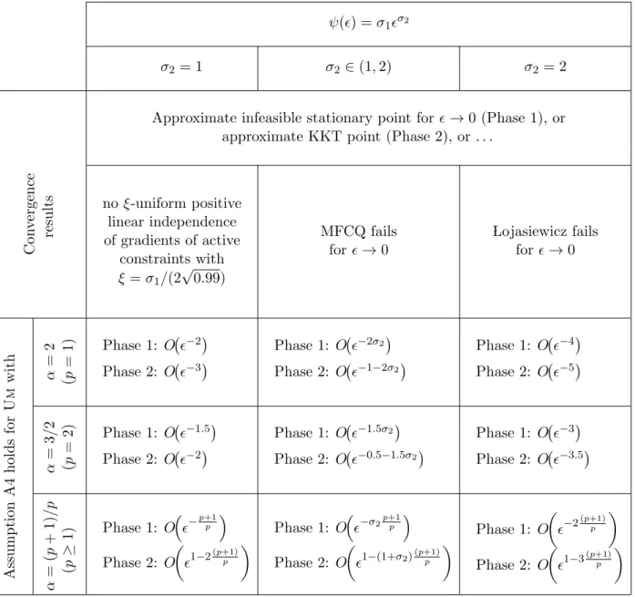 Table 4.1: Summary of convergence and complexity results for different choices of the Um algorithm and function ψ() = σ 1  σ 2 with σ 1 > 0 and different choices for σ 2 ∈ [1, 2].