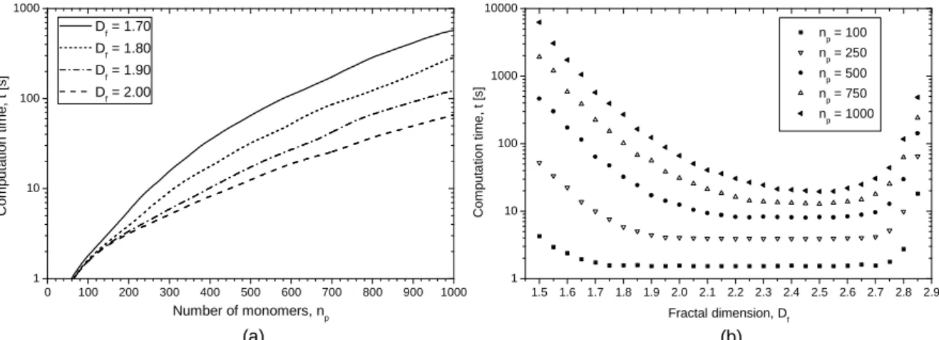 Figure 2.25. Computational time of the DLA software: (a) aggregates with different fractal dimensions  versus the number of monomers, (b) aggregates with different numbers of monomers versus the fractal  dimension