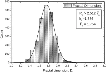 Figure 2.30. Distribution of the fractal dimension of  the DLCA aggregates with  log ( R g / r p ) > 0.4 
