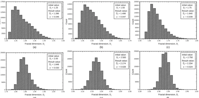 Figure  2.32.  Distribution  of  the  fractal  dimension  of  10000  aggregates  with  the  total  number  of 