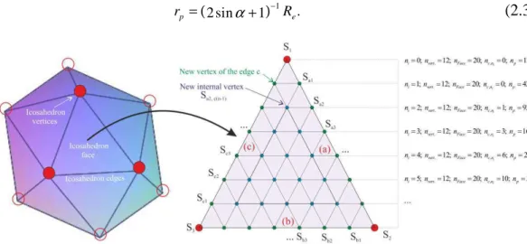 Figure  2.39  Geodesic  dome  model:  decomposition  of  the  icosahedron  elementary  faces  into  smaller  regular triangular faces