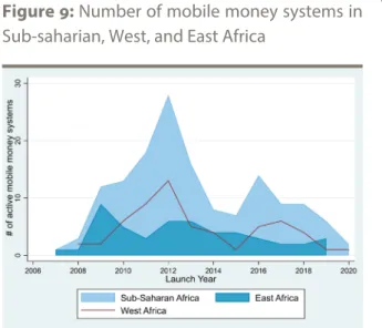 Figure 9: Number of mobile money systems in  Sub-saharian, West, and East Africa