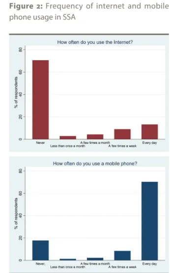 Figure 3: Cash income and the internet divide How often do you use the Internet?