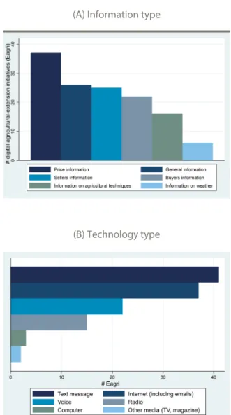 Figure 7: EAGRI deployment in SSA by informa- informa-tion and technology type
