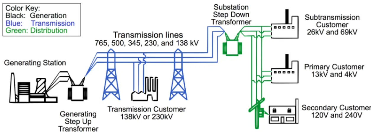 Figure 1-1: Electric power grid diagram 5