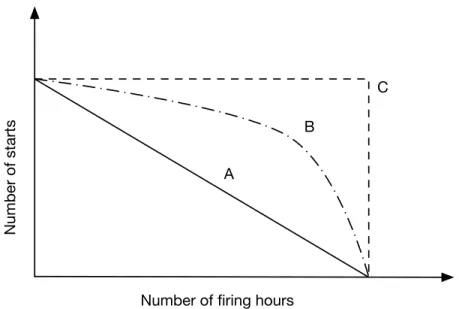 Figure 1-7: Stylized representation of diﬀerent maintenance interval functions for long-term service agreements
