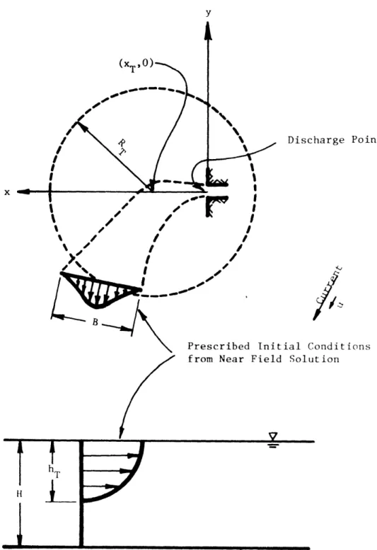 Figure  2-3:  Coupling  of  Near  and  Far  Fields  (after Adams  et  al.,  1975).