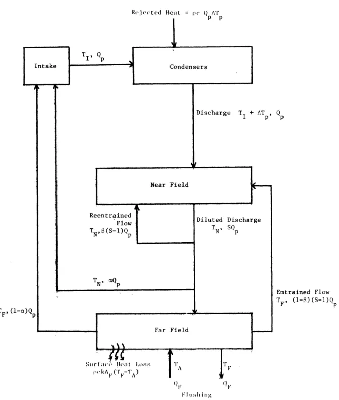 Figure  2-4:  Schematic  of  Parameterized  Temperature Prediction Model (after  Stolzenbach, 1971).
