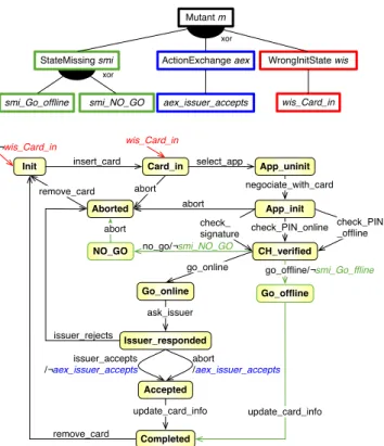 Figure 3: An example of mutation, the AEX opera- opera-tor