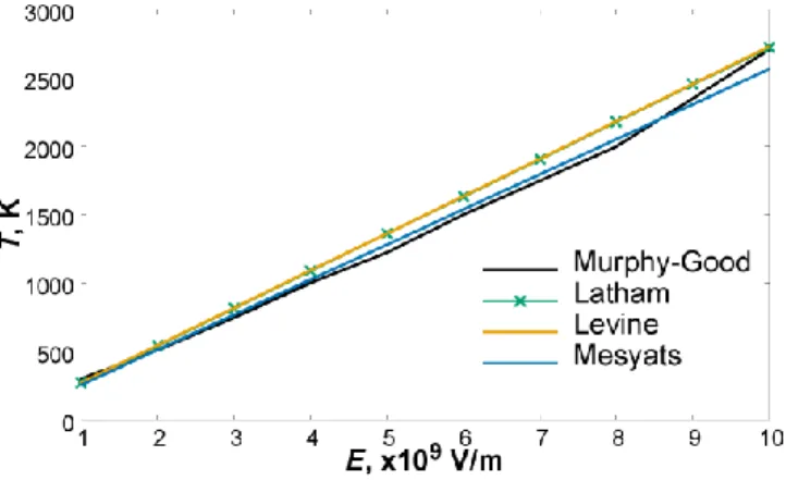 Fig.  2-16.  Evolutions  de  la  température  d‟inversion  de  l‟effet  Nottingham  en  fonction  du  champ  électrique