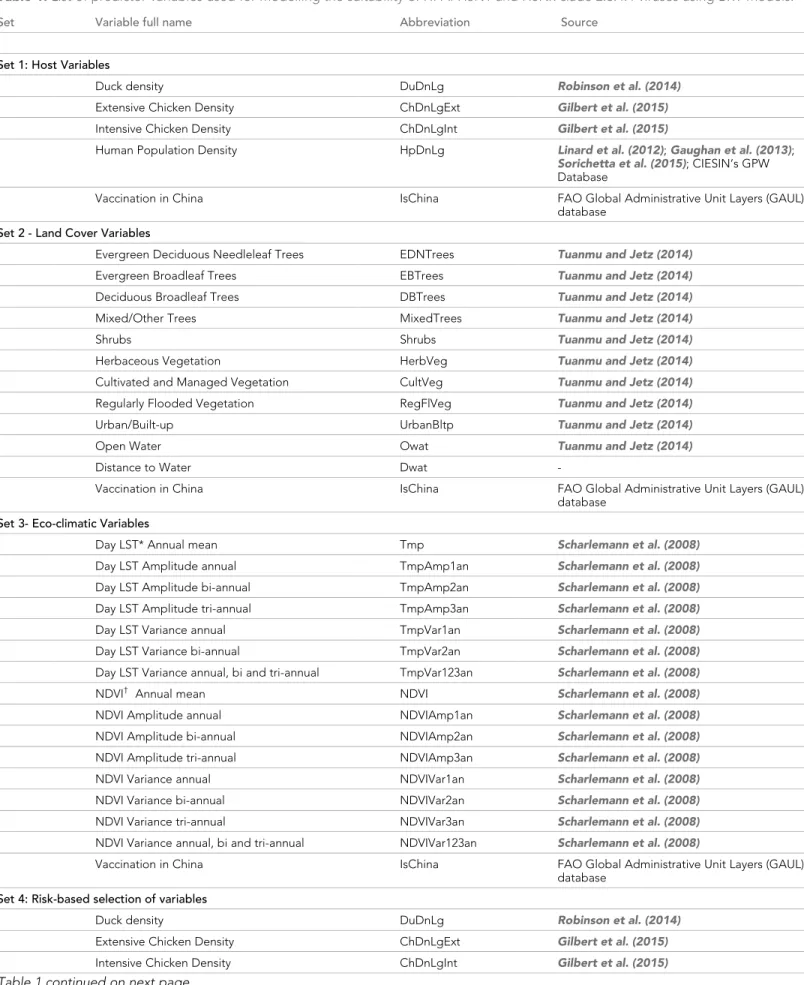 Table 1. List of predictor variables used for modelling the suitability of HPAI H5N1 and H5Nx clade 2.3.4.4 viruses using BRT models.