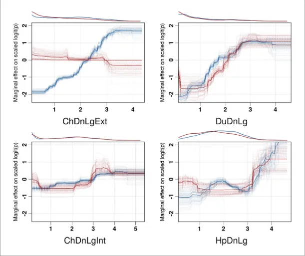 Figure supplement 1. BRT profiles of Set 2, Set 3 and Set 4 predictor variables.