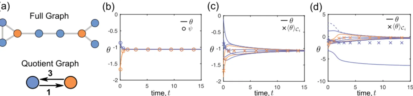 FIG. 4. EEP clustered dynamics on a network of Kuramoto oscillators with identical intrinsic frequencies
