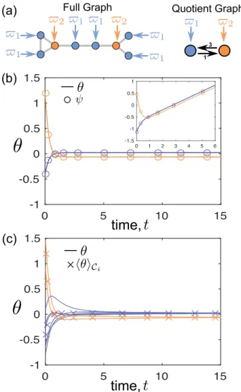 FIG. 5. Cluster synchronization in Kuramoto networks with EEP- EEP-commensurate intrinsic frequencies