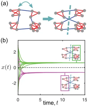 FIG. 6. Structurally balanced graphs and bipolar consensus. (a) Example of a structurally balanced signed graph (red links positive, and blue links  nega-tive)