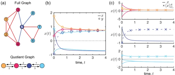 FIG. 7. Signed external equitable partitions and bipolar clustered consensus dynamics
