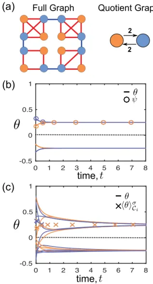 FIG. 8. Bipolar cluster-synchronization on a signed graph of coupled Kuramoto oscillators with identical frequencies