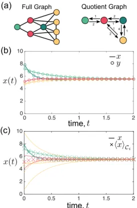FIG. 1. External equitable partitions and invariant consensus dynamics. (a) A graph with N ¼ 8 nodes with an external equitable partition into four cells (indicated with colors) and its associated quotient graph
