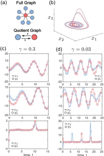 FIG. 2. Synchronization of identical coupled R€ ossler oscillators. (a) Chaotic R€ ossler oscillators are coupled according to a star graph (N ¼ 8)