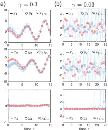 FIG. 3. Cell-averaged dynamics and synchronization of identical R€ ossler coupled oscillators