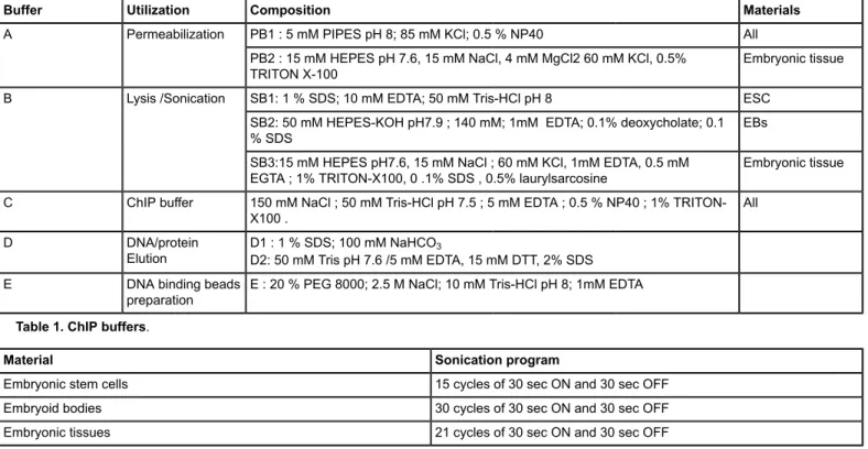 Table 2. Sonication Programs.