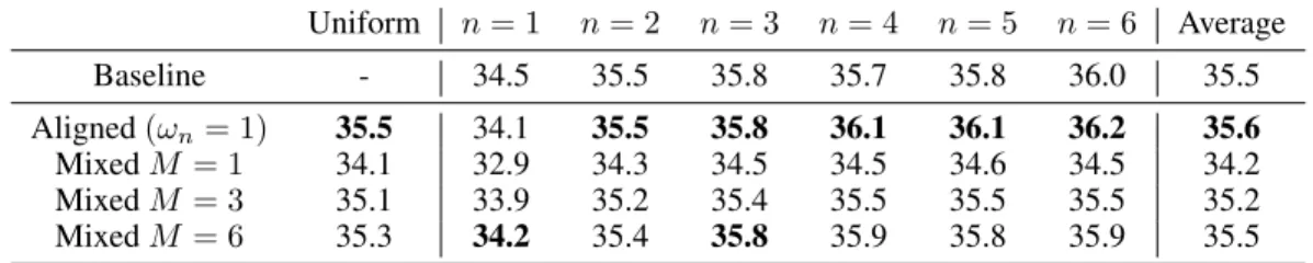 Table 1: Aligned vs. mixed training on IWSLT De-En. We report valid BLEU for a uniformly sampled exit n ∼ U([1..6]) at each token, a fixed exit n ∈ [1..6] for all tokens, as well as the average BLEU over the fixed exits