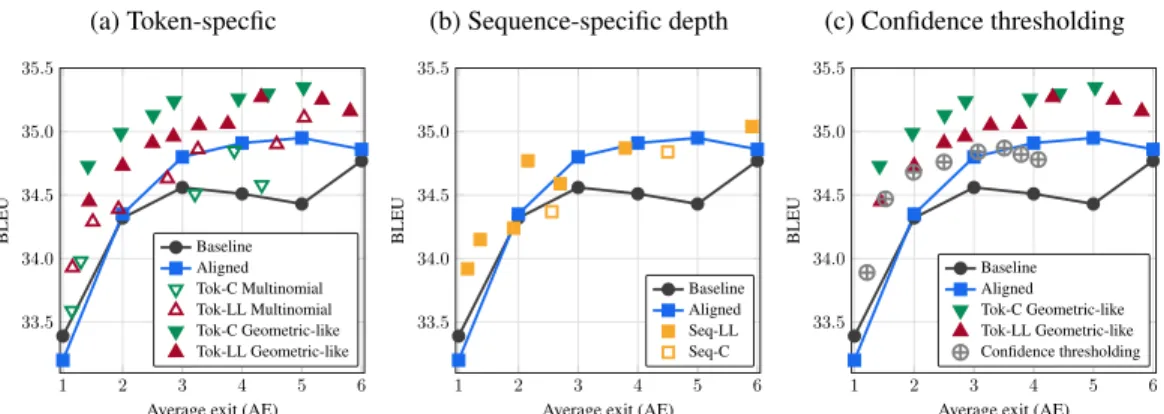 Figure 3: Trade-off between speed (average exit or AE) and accuracy (BLEU) for depth-adaptive methods on the IWSLT14 De-En test set.