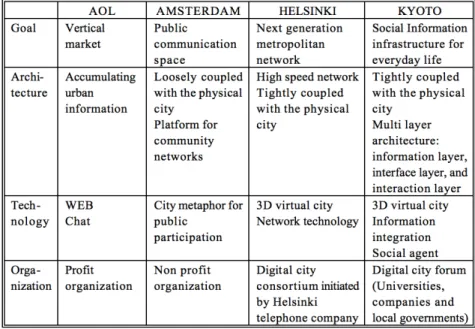 Table 1 Comparison of Digital Cities (Ishida 1999, p.16) 