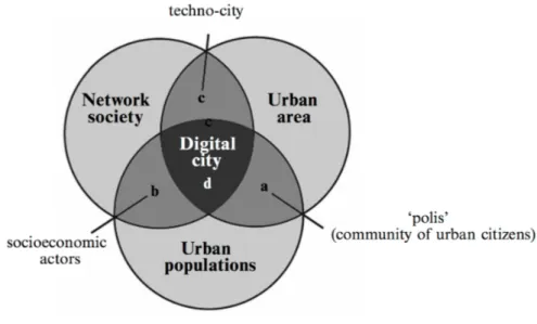 Figure  7 The digital city at the intersection of three domains (Counceils, 2004, pg.7) 