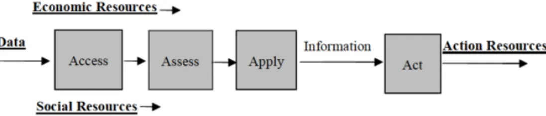 Figure  10 A cumulative and recursive model of successive kinds of access to digital  technologies (van Dijk, 2005, pg