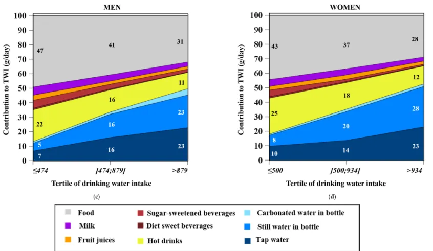Figure 2. Total water intake (g/day)  1  by tertile of drinking water among men (n = 776) (a) and women (n = 1142) (b) (means are adjusted for energy) and the contribution  (%) of fluids and food moisture to the total water intake  2,3  by tertile of drink