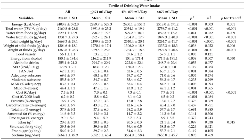 Table 2. Observed nutrient intakes and diet quality indicators by tertile of drinking water intake (g/day) and by sex (means are adjusted for energy) 1 .