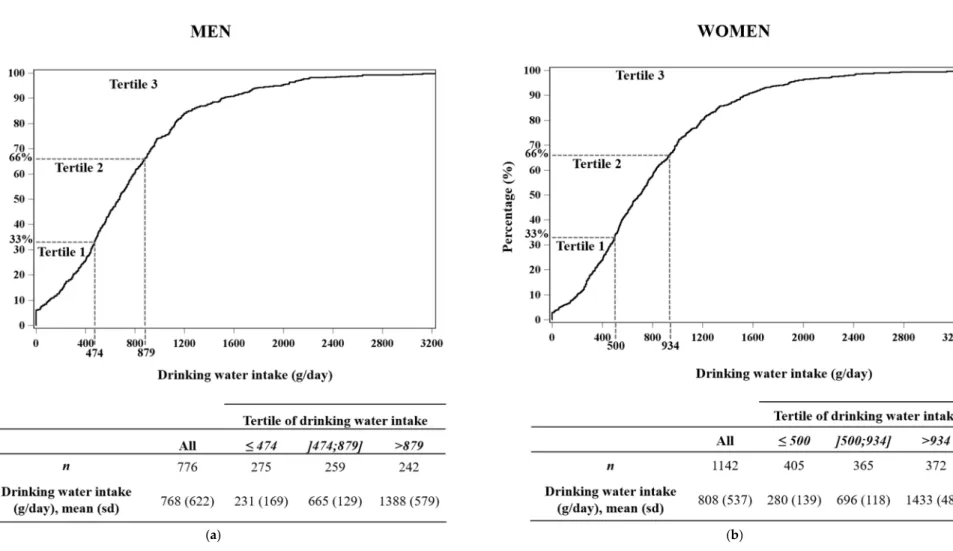 Figure 1. Cumulative distribution* (%) of drinking water intake and average of drinking water intake (g/day) by tertile, among men (n = 776) (a) and among women (n =  1142) (b)