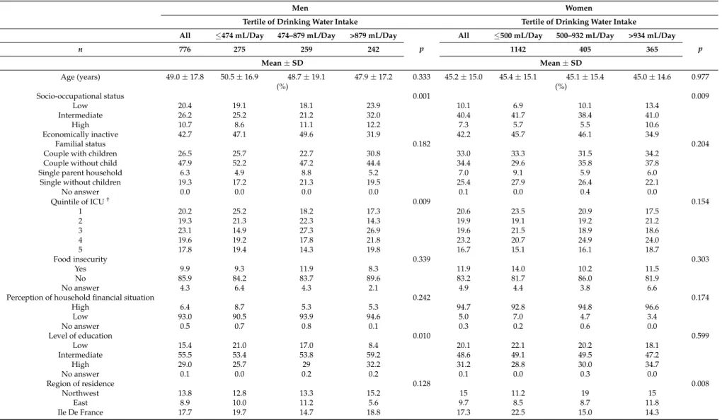 Table 1. Demographic, socio-economic, and behavioural variables by tertile of drinking water intake (g/day) and by sex 1 .