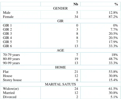 Table 1. Respondents profile 